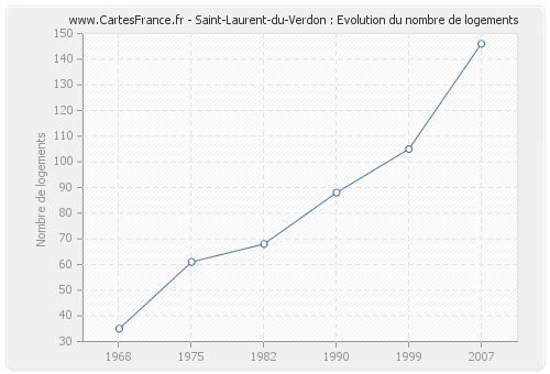 Saint-Laurent-du-Verdon : Evolution du nombre de logements