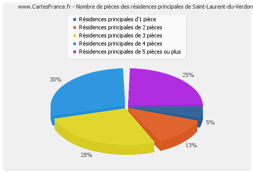 Nombre de pièces des résidences principales de Saint-Laurent-du-Verdon