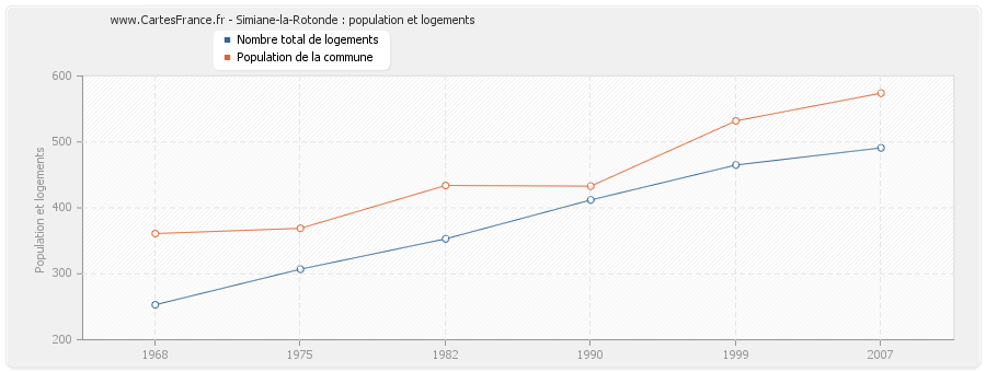Simiane-la-Rotonde : population et logements