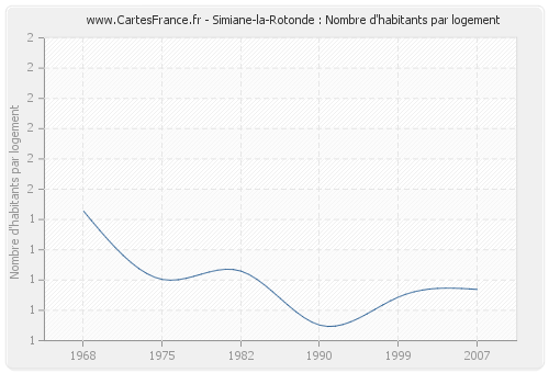 Simiane-la-Rotonde : Nombre d'habitants par logement