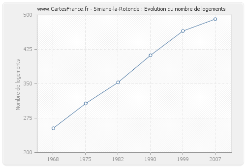 Simiane-la-Rotonde : Evolution du nombre de logements