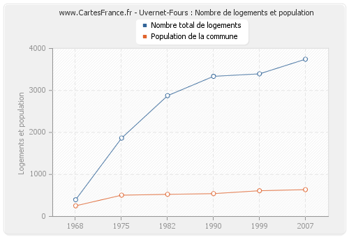 Uvernet-Fours : Nombre de logements et population