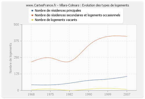 Villars-Colmars : Evolution des types de logements