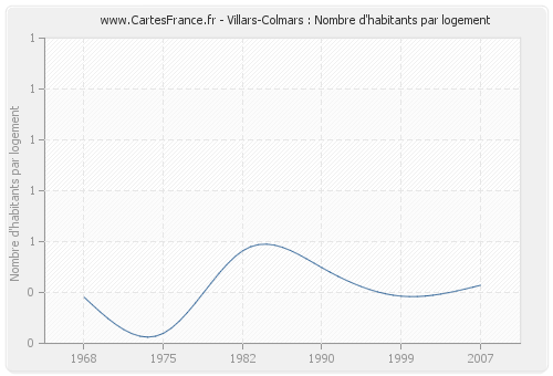 Villars-Colmars : Nombre d'habitants par logement