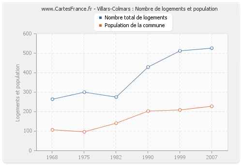 Villars-Colmars : Nombre de logements et population
