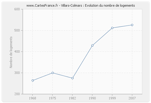 Villars-Colmars : Evolution du nombre de logements