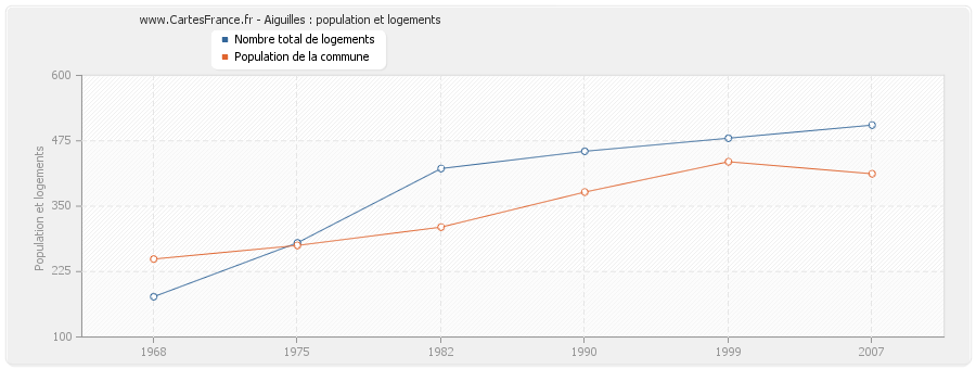 Aiguilles : population et logements