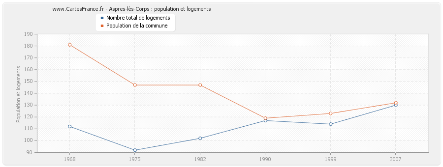 Aspres-lès-Corps : population et logements