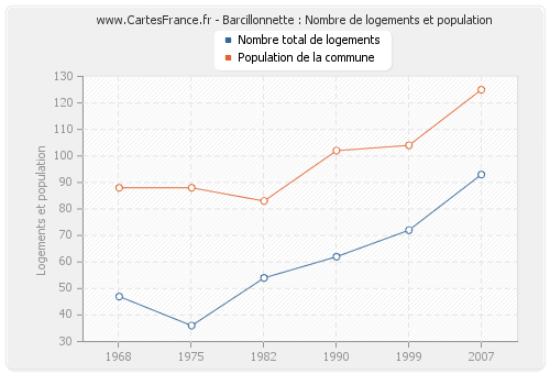 Barcillonnette : Nombre de logements et population
