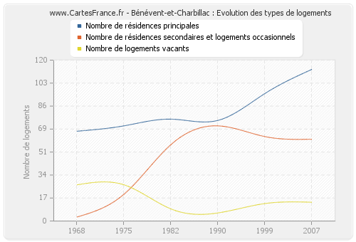 Bénévent-et-Charbillac : Evolution des types de logements