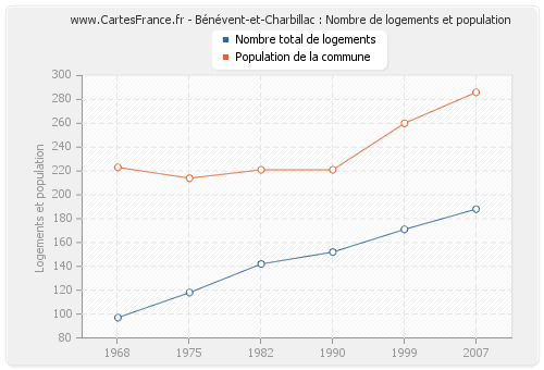 Bénévent-et-Charbillac : Nombre de logements et population
