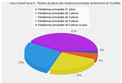 Nombre de pièces des résidences principales de Bénévent-et-Charbillac