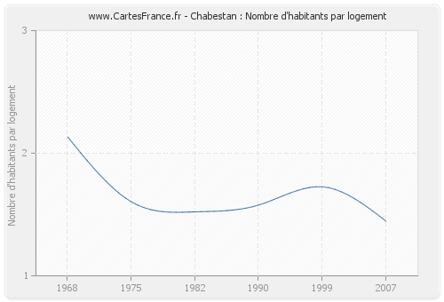 Chabestan : Nombre d'habitants par logement