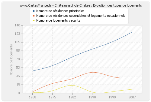 Châteauneuf-de-Chabre : Evolution des types de logements