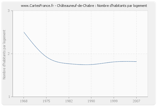 Châteauneuf-de-Chabre : Nombre d'habitants par logement