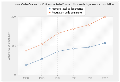 Châteauneuf-de-Chabre : Nombre de logements et population