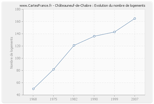 Châteauneuf-de-Chabre : Evolution du nombre de logements