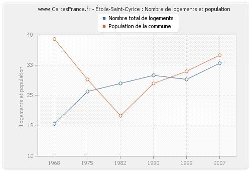 Étoile-Saint-Cyrice : Nombre de logements et population
