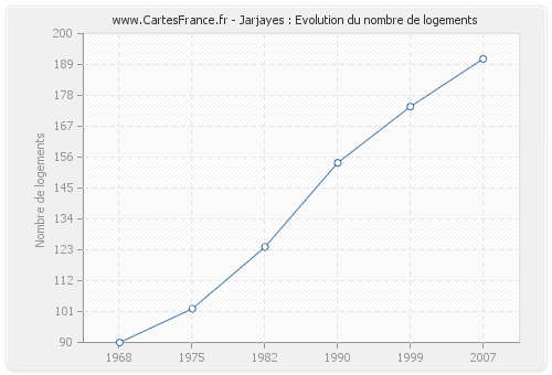 Jarjayes : Evolution du nombre de logements