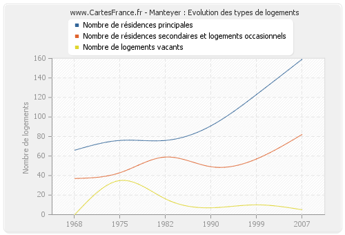 Manteyer : Evolution des types de logements