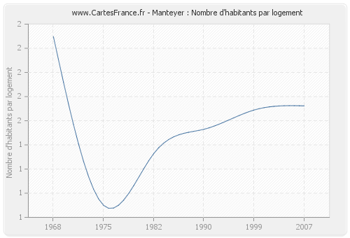 Manteyer : Nombre d'habitants par logement
