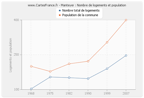Manteyer : Nombre de logements et population