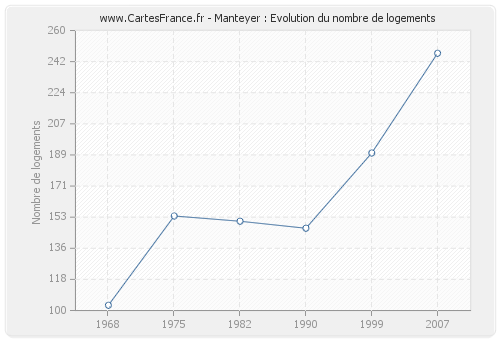 Manteyer : Evolution du nombre de logements