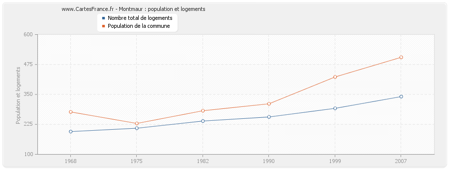 Montmaur : population et logements