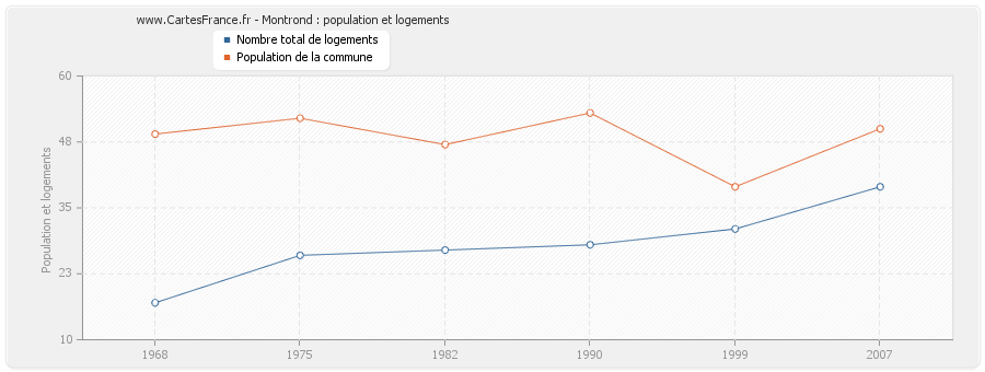 Montrond : population et logements