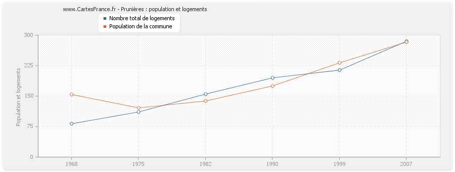 Prunières : population et logements
