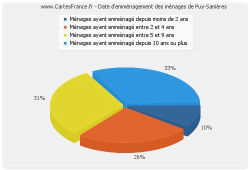 Date d'emménagement des ménages de Puy-Sanières