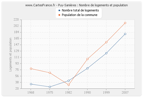 Puy-Sanières : Nombre de logements et population