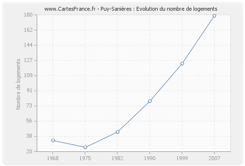 Puy-Sanières : Evolution du nombre de logements