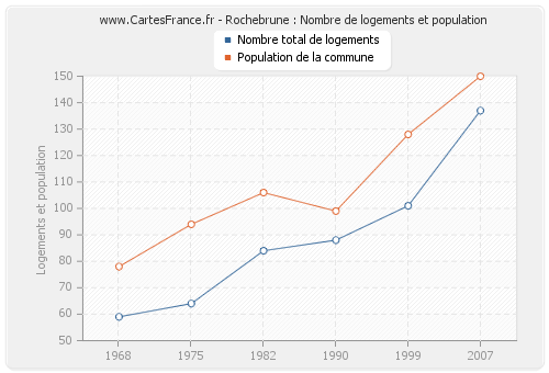 Rochebrune : Nombre de logements et population