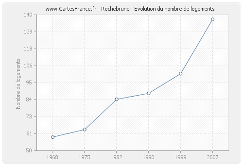 Rochebrune : Evolution du nombre de logements