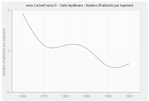 Saint-Apollinaire : Nombre d'habitants par logement