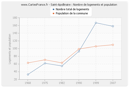 Saint-Apollinaire : Nombre de logements et population