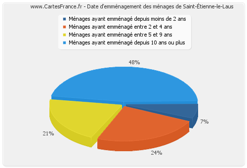 Date d'emménagement des ménages de Saint-Étienne-le-Laus