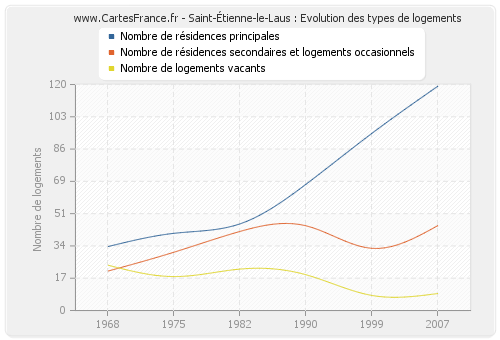 Saint-Étienne-le-Laus : Evolution des types de logements