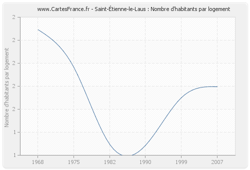 Saint-Étienne-le-Laus : Nombre d'habitants par logement