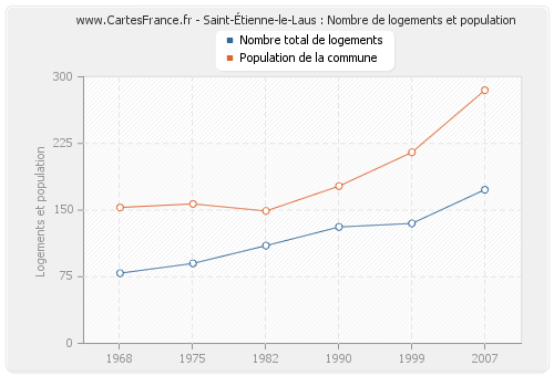 Saint-Étienne-le-Laus : Nombre de logements et population