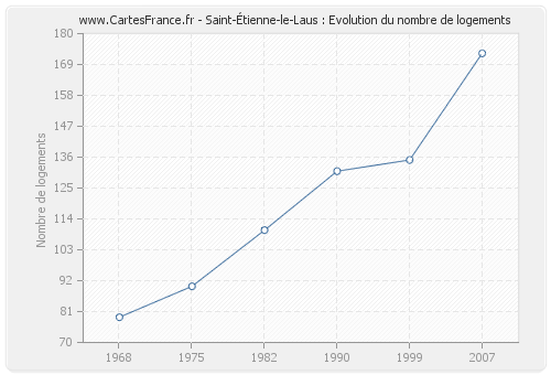 Saint-Étienne-le-Laus : Evolution du nombre de logements