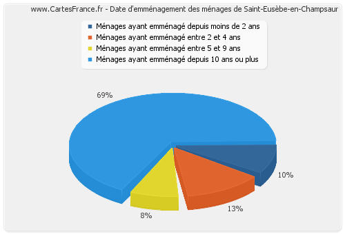 Date d'emménagement des ménages de Saint-Eusèbe-en-Champsaur