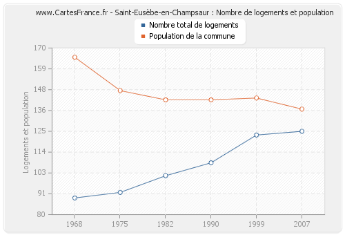 Saint-Eusèbe-en-Champsaur : Nombre de logements et population