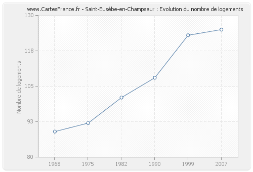 Saint-Eusèbe-en-Champsaur : Evolution du nombre de logements
