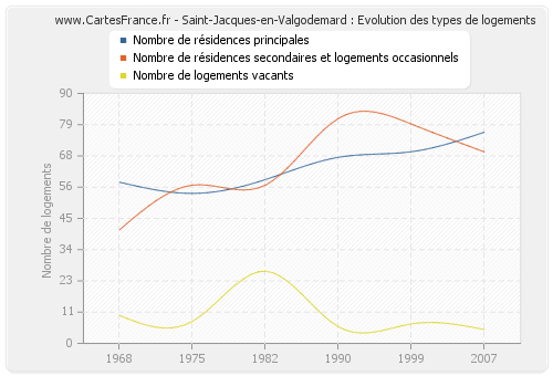 Saint-Jacques-en-Valgodemard : Evolution des types de logements