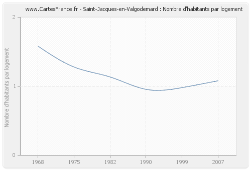 Saint-Jacques-en-Valgodemard : Nombre d'habitants par logement