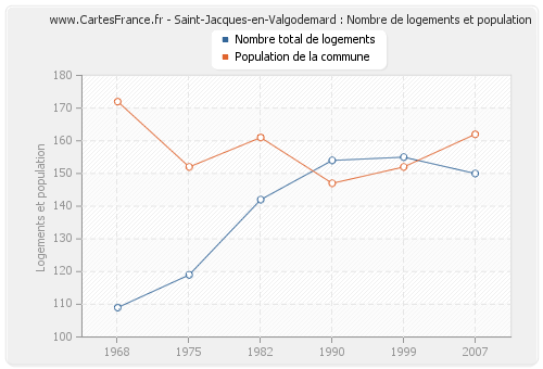 Saint-Jacques-en-Valgodemard : Nombre de logements et population