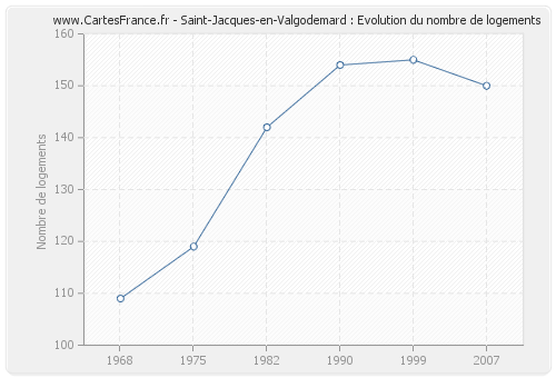 Saint-Jacques-en-Valgodemard : Evolution du nombre de logements