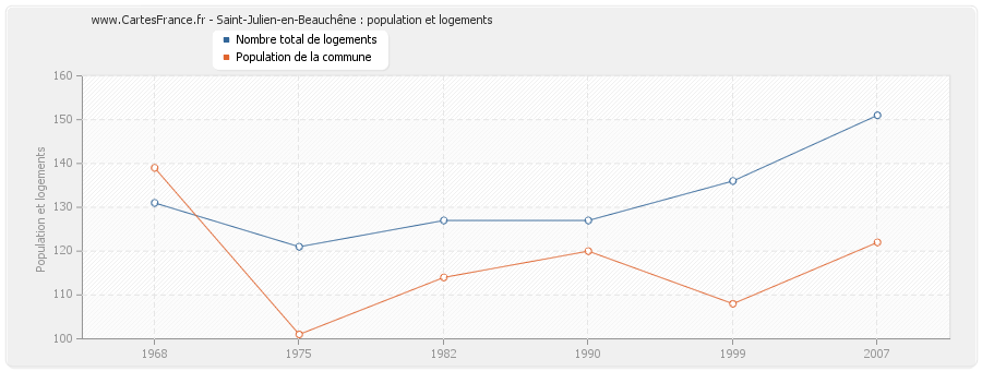 Saint-Julien-en-Beauchêne : population et logements